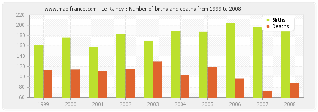 Le Raincy : Number of births and deaths from 1999 to 2008